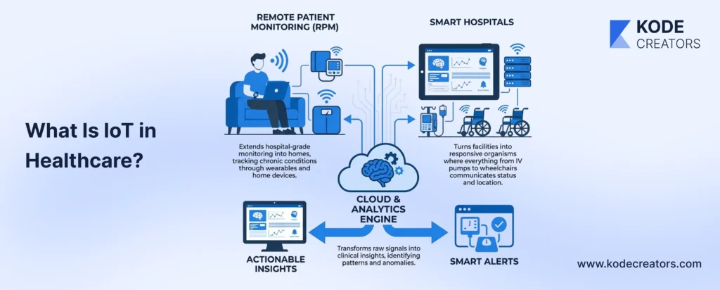 What Is IoT in Healthcare