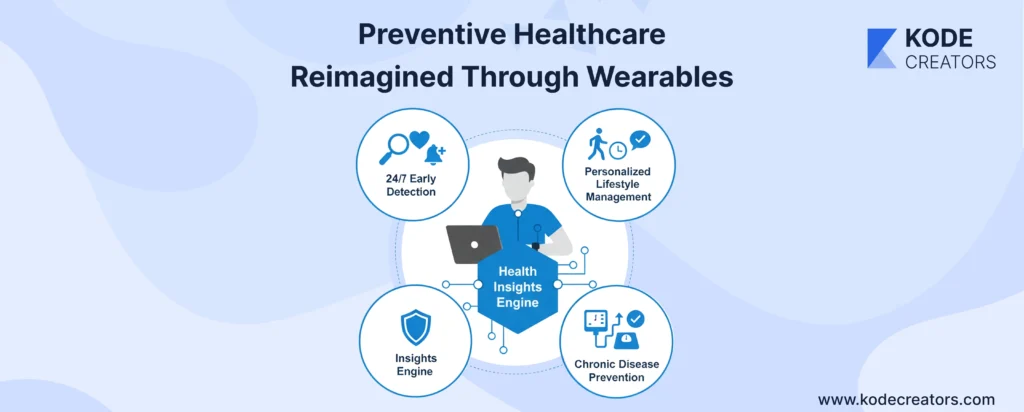 Preventive Healthcare Reimagined Through Wearables