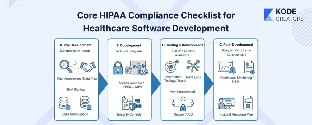 Core HIPAA Compliance Checklist for Healthcare Software Development