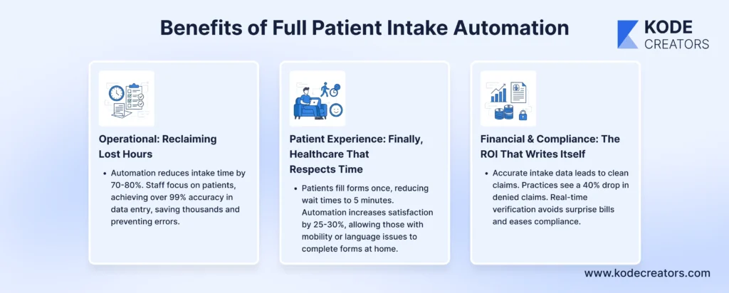 Benefits of Full Patient Intake Automation