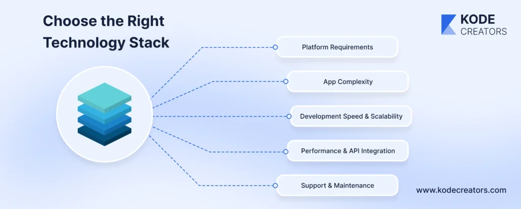 Choose the Right Technology Stack
