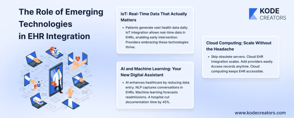 The Role of Emerging Technologies in EHR Integration