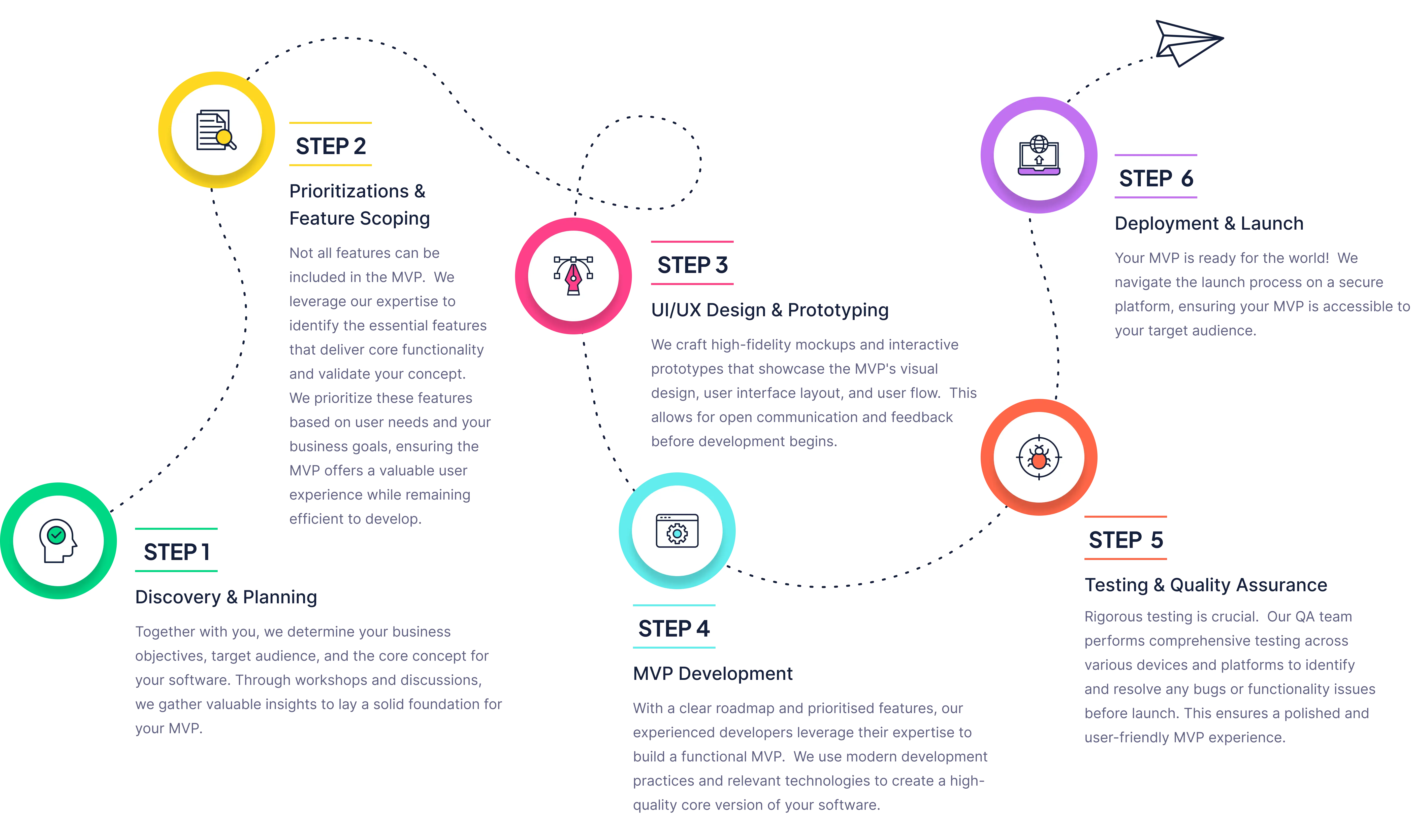 mvp development process