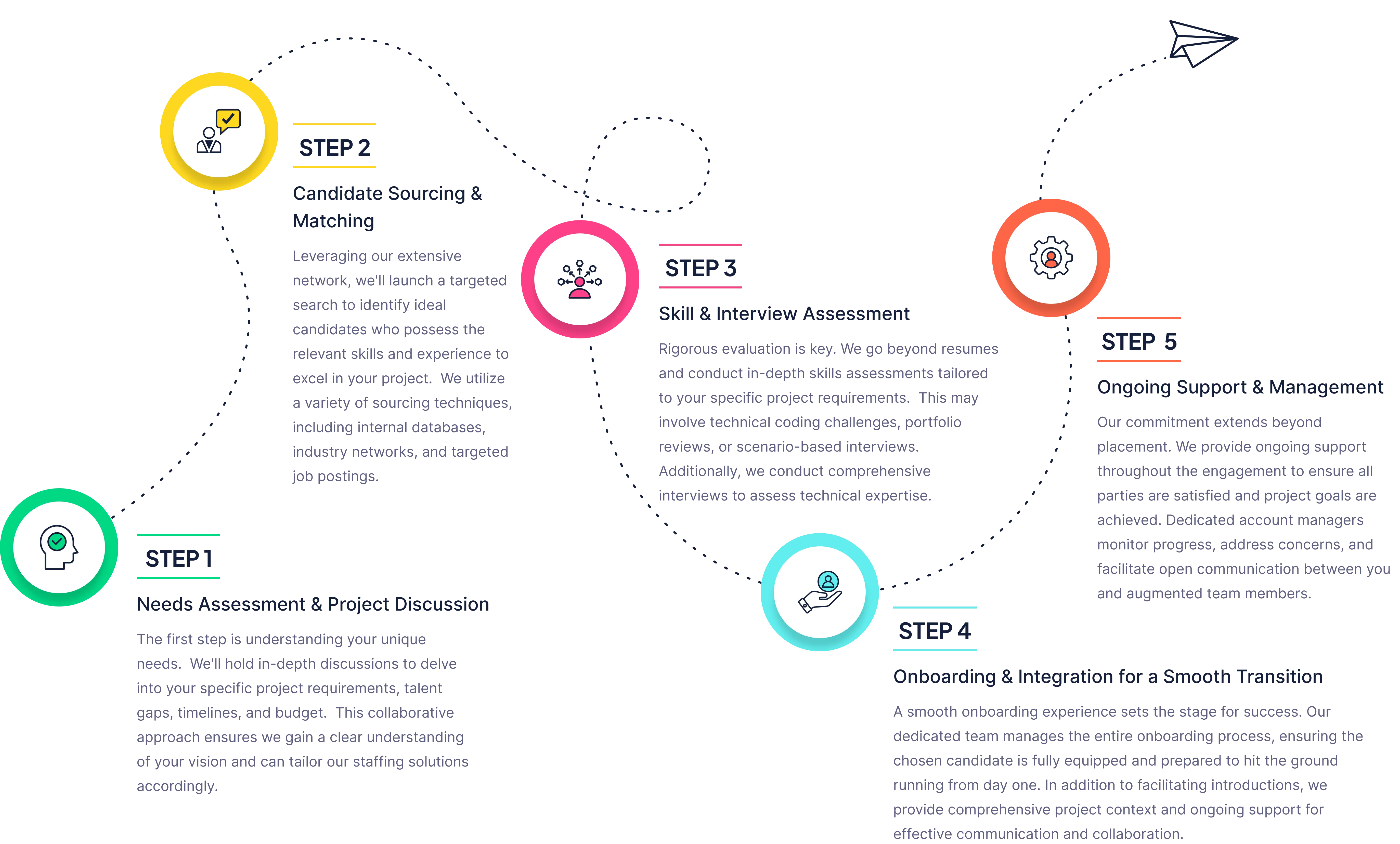 dedicated staff process