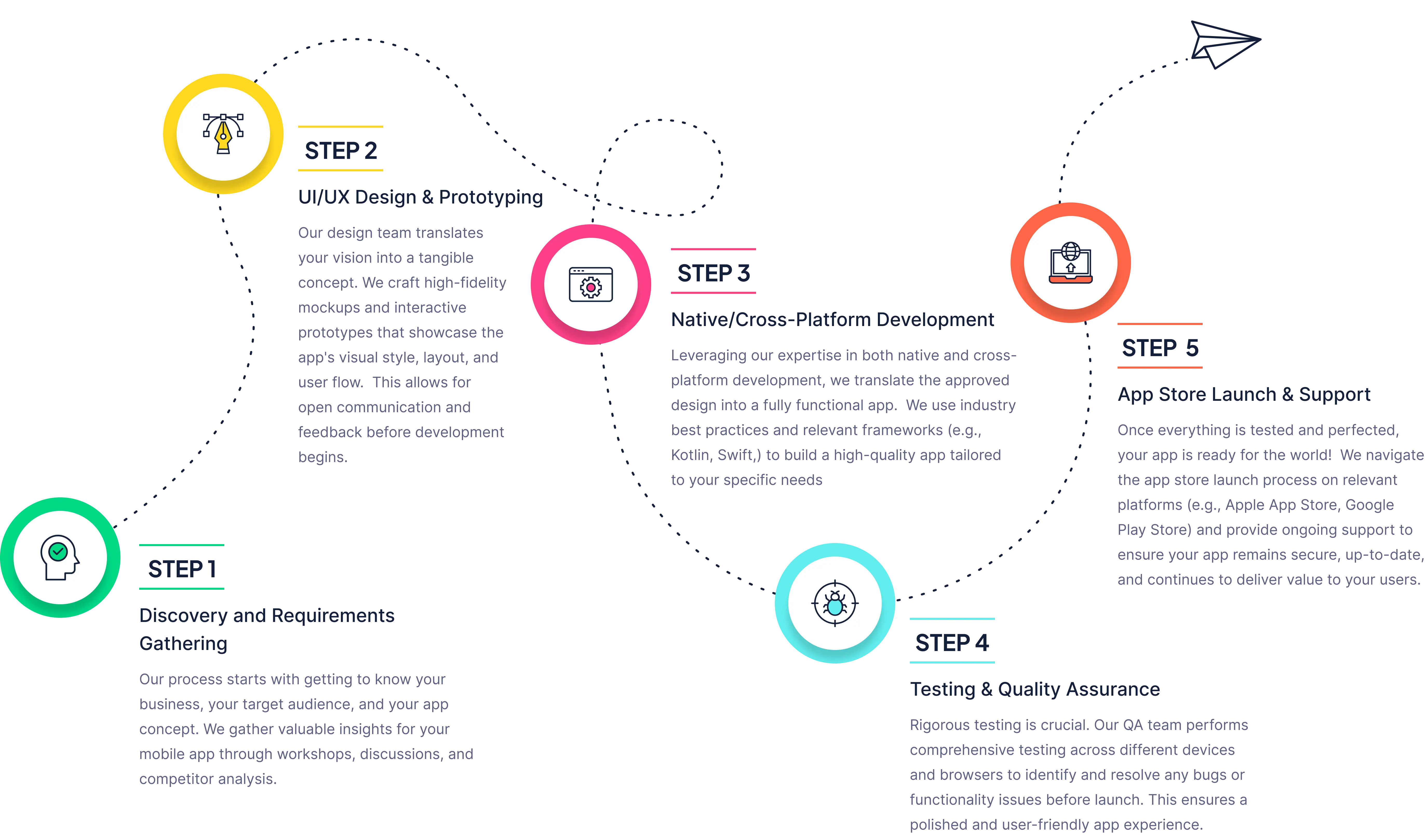 mobile developement process